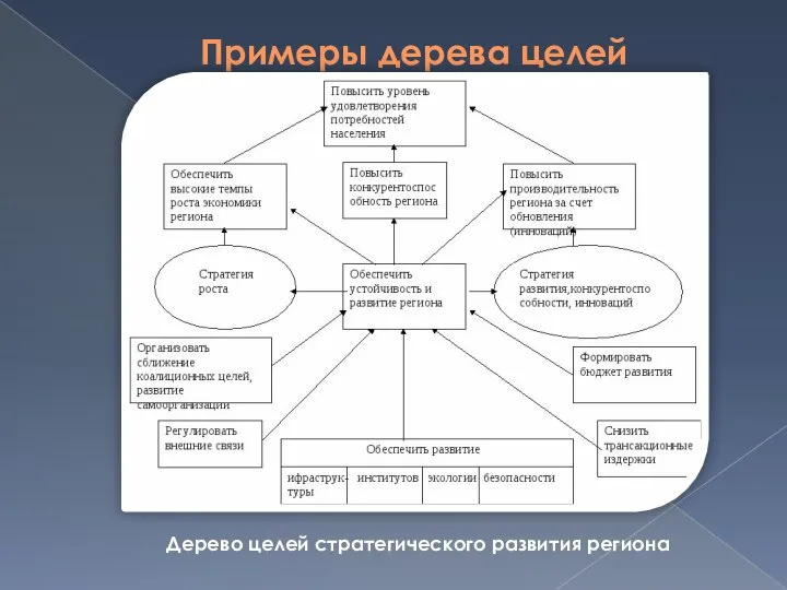 Примеры дерева целей Дерево целей стратегического развития региона