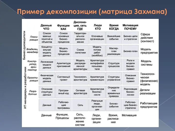 Пример декомпозиции (матрица Захмана)