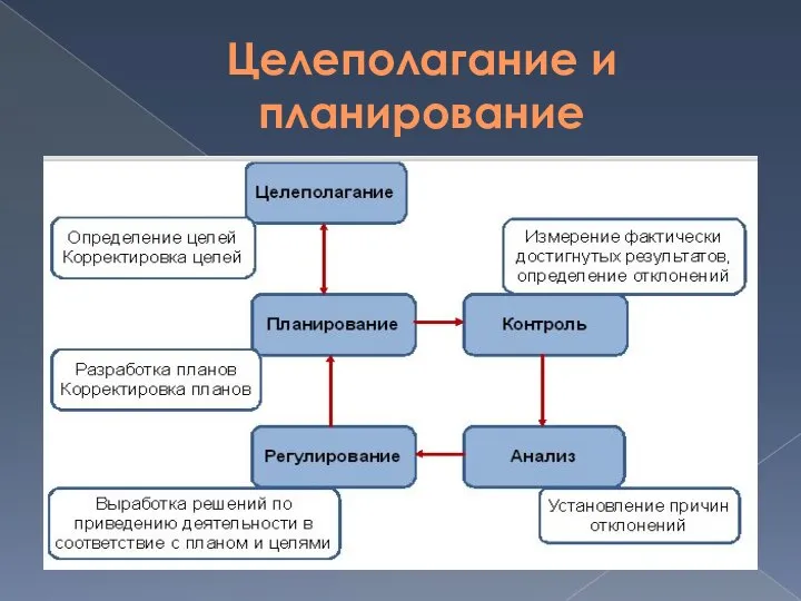 Целеполагание и планирование