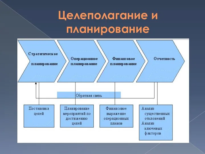 Целеполагание и планирование