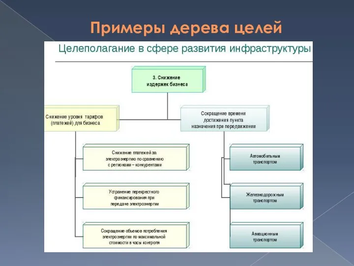 Примеры дерева целей