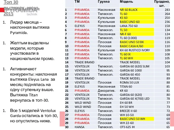 Топ 30 вытяжек, июнь 2015 Лидер месяца – наклонная вытяжка Pyramida. Желтым