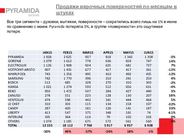 Продажи варочных поверхностей по месяцам в штуках Все три сегмента – духовки,