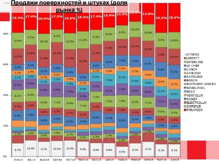 Продажи поверхностей в штуках (доля рынка %)