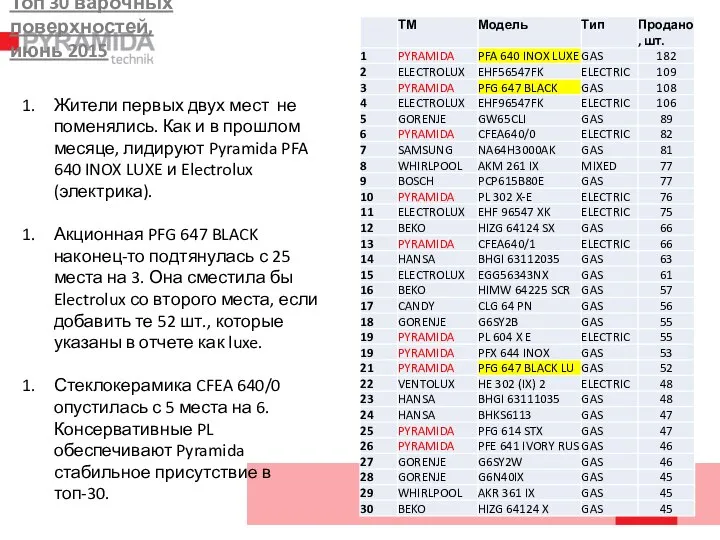 Топ 30 варочных поверхностей, июнь 2015 Жители первых двух мест не поменялись.