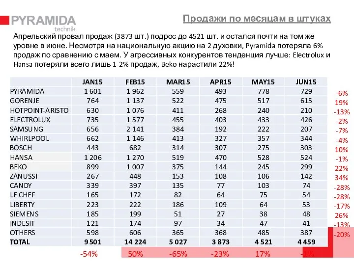 Продажи по месяцам в штуках Апрельский провал продаж (3873 шт.) подрос до
