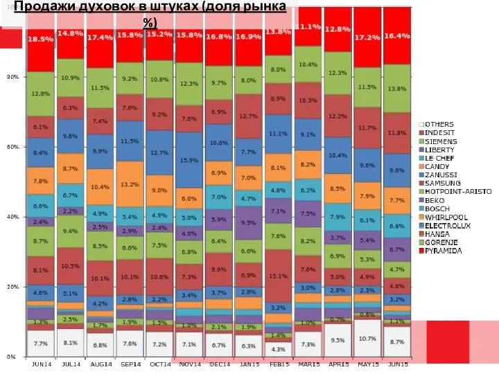 Продажи духовок в штуках (доля рынка %)