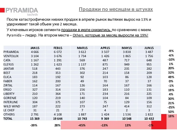 Продажи по месяцам в штуках После катастрофически низких продаж в апреле рынок