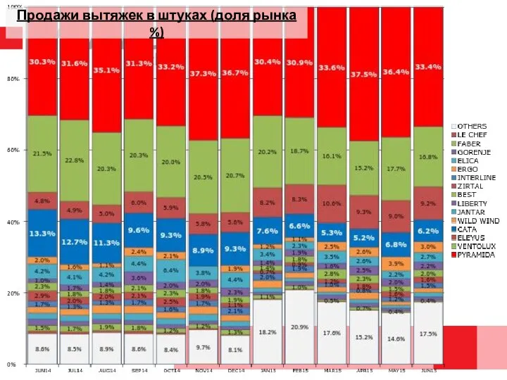 Продажи вытяжек в штуках (доля рынка %)