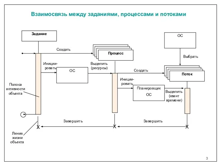 Взаимосвязь между заданиями, процессами и потоками Задание Создать Создать Планировщик ОС Иниции-ровать