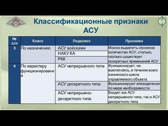 21 Классификационные признаки АСУ