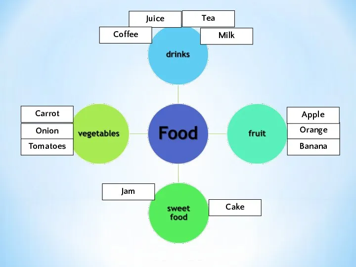 Orange Jam Apple Banana Tea Juice Carrot Coffee Cake Milk Onion Tomatoes