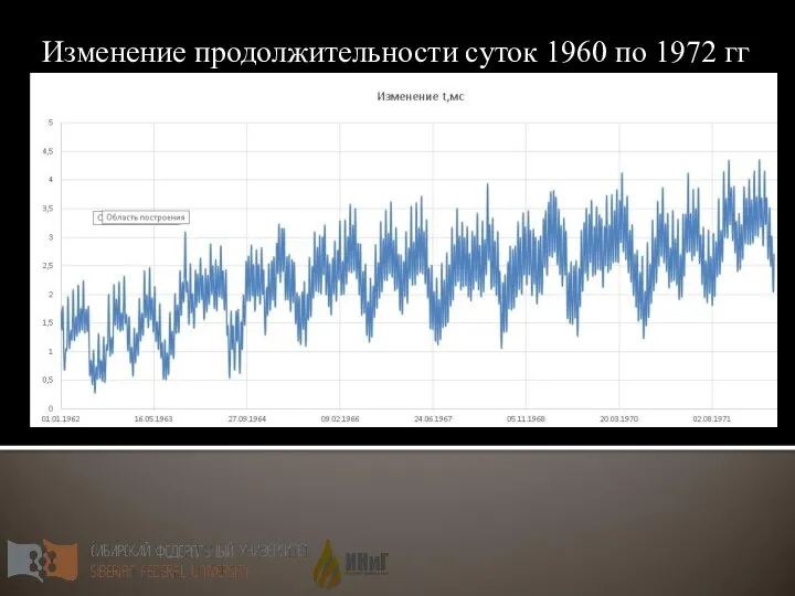 Изменение продолжительности суток 1960 по 1972 гг