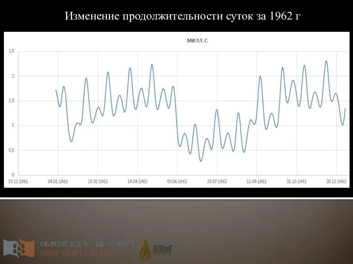 Изменение продолжительности суток за 1962 г