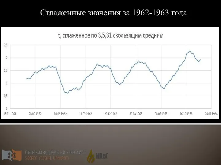 Сглаженные значения за 1962-1963 года