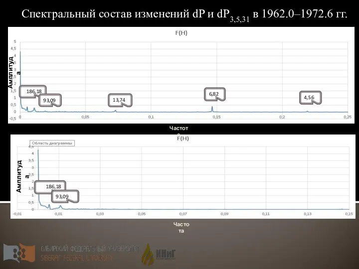 Спектральный состав изменений dP и dP3,5,31 в 1962.0–1972.6 гг. Частота Частота 186,18