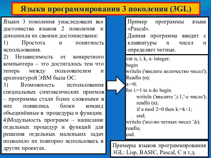 Языки программирования 3 поколения (3GL) Языки 3 поколения унаследовали все достоинства языков