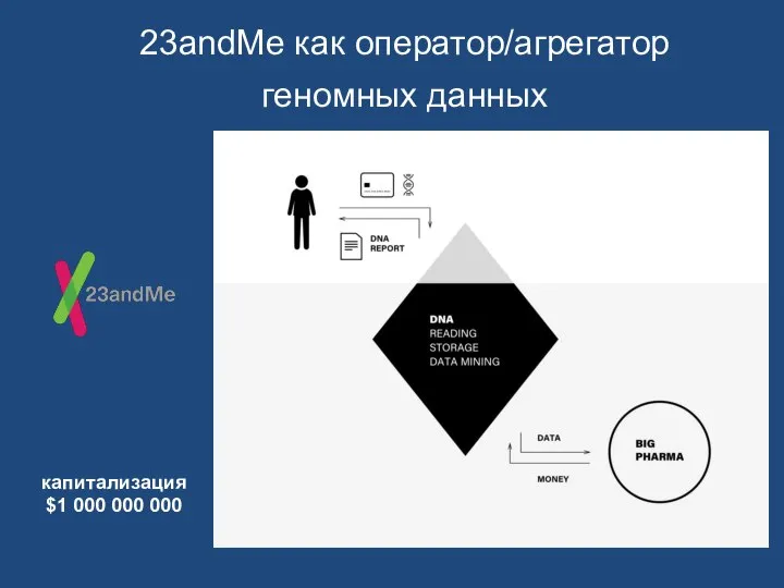 23andMe как оператор/агрегатор геномных данных капитализация $1 000 000 000