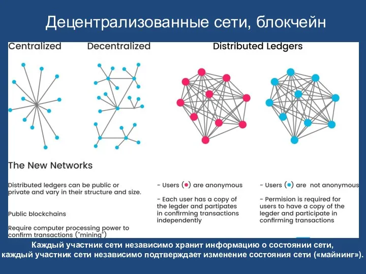 Децентрализованные сети, блокчейн Каждый участник сети независимо хранит информацию о состоянии сети,