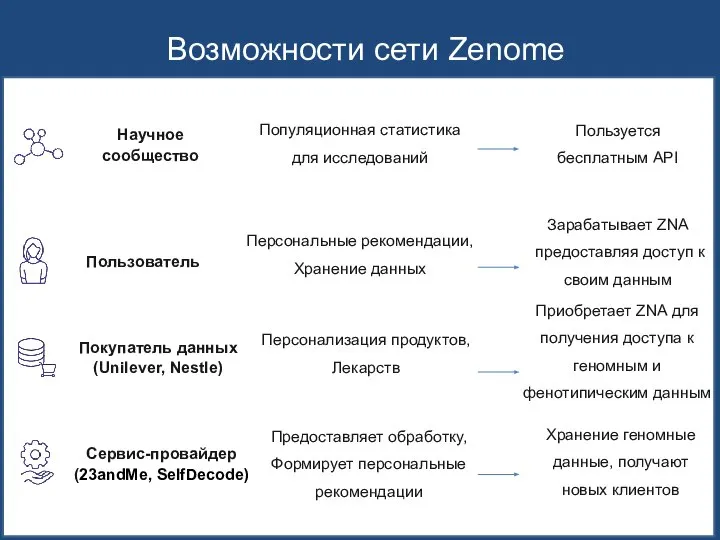 Возможности сети Zenome Научное сообщество Популяционная статистика для исследований Пользуется бесплатным API