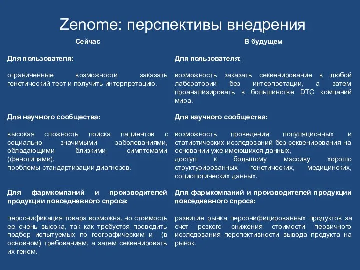 Zenome: перспективы внедрения Сейчас Для пользователя: ограниченные возможности заказать генетический тест и