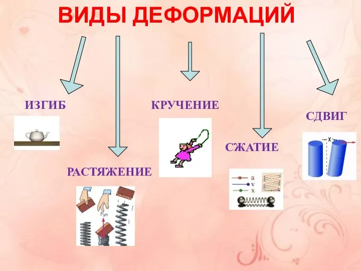 ИЗГИБ РАСТЯЖЕНИЕ КРУЧЕНИЕ СЖАТИЕ СДВИГ ВИДЫ ДЕФОРМАЦИЙ