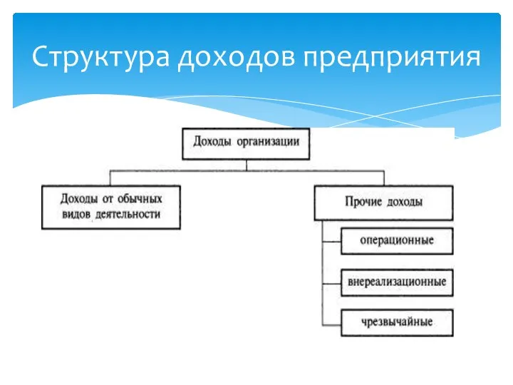 Структура доходов предприятия