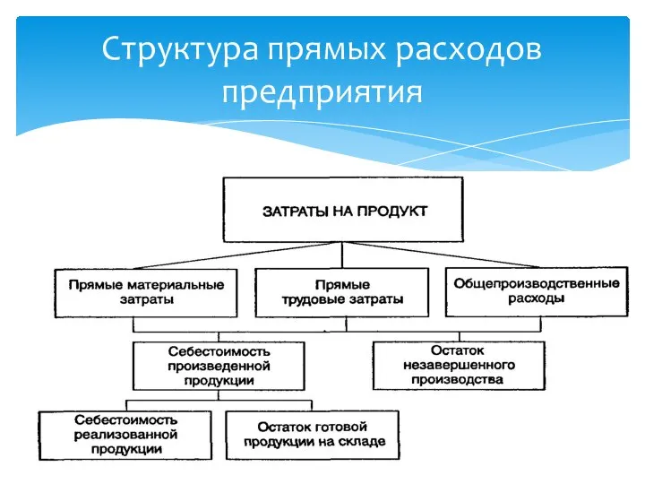 Структура прямых расходов предприятия