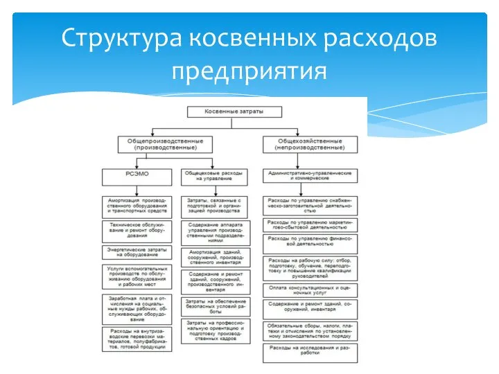 Структура косвенных расходов предприятия