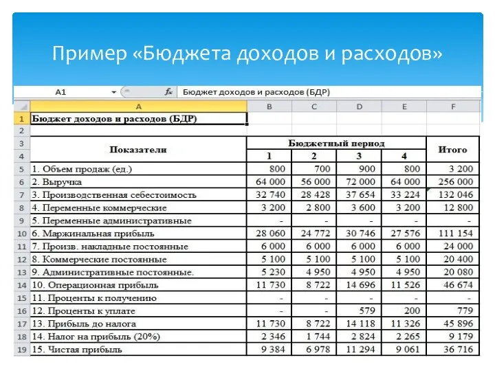 Пример «Бюджета доходов и расходов»