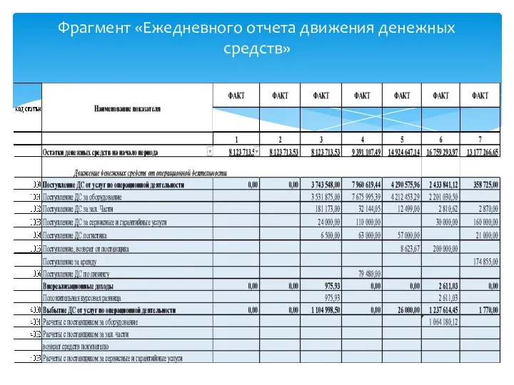 Фрагмент «Ежедневного отчета движения денежных средств»