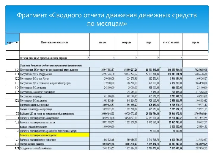 Фрагмент «Сводного отчета движения денежных средств по месяцам»