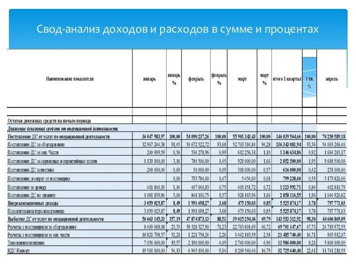 Свод-анализ доходов и расходов в сумме и процентах