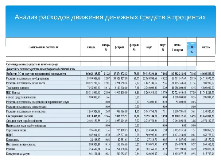 Анализ расходов движения денежных средств в процентах