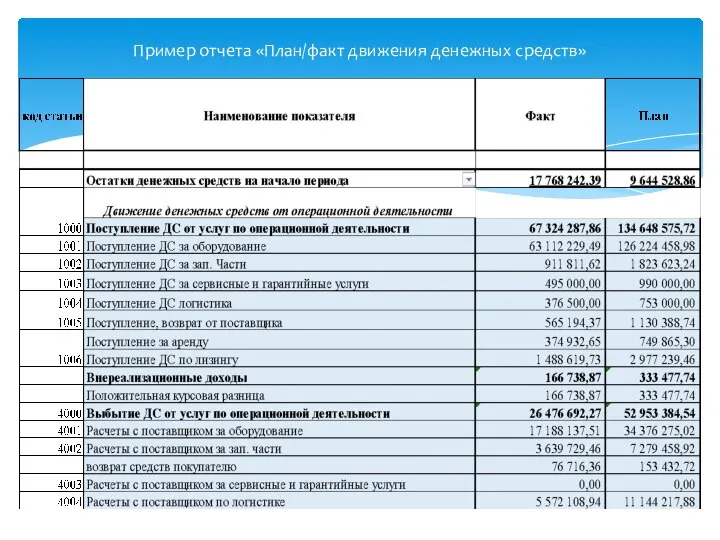 Пример отчета «План/факт движения денежных средств»