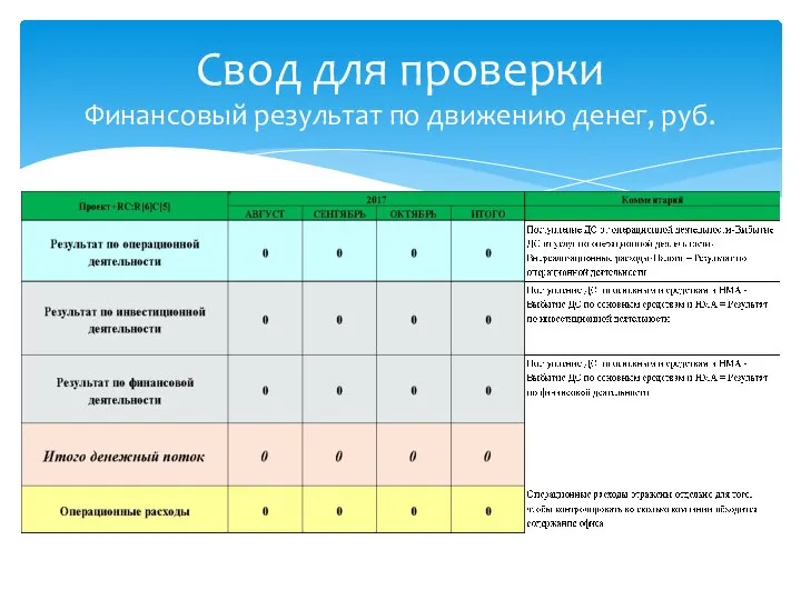 Свод для проверки Финансовый результат по движению денег, руб.