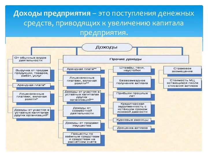 Доходы предприятия – это поступления денежных средств, приводящих к увеличению капитала предприятия.