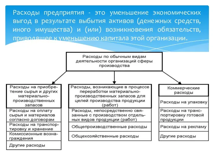 Расходы предприятия - это уменьшение экономических выгод в результате выбытия активов (денежных