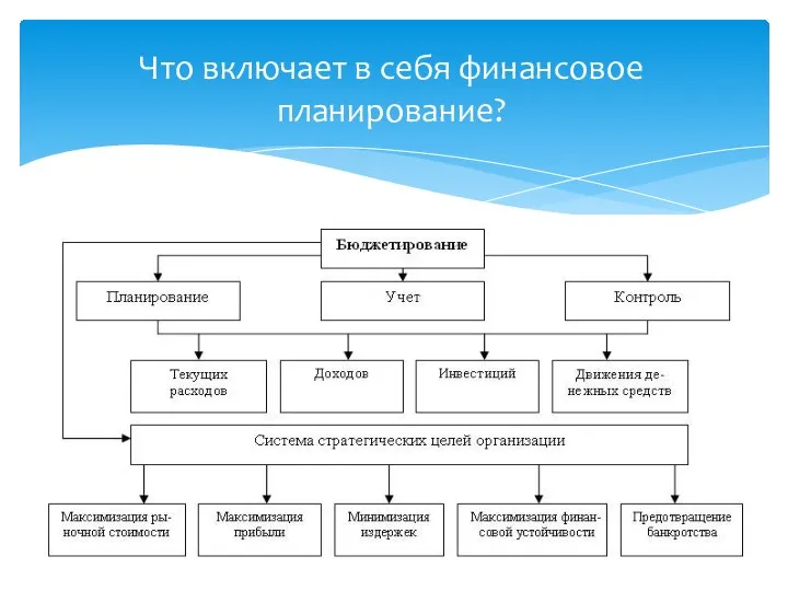 Что включает в себя финансовое планирование?