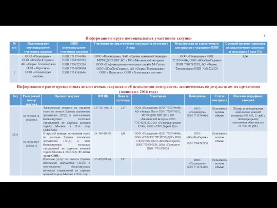 Информация о круге потенциальных участников закупки Информация о ранее проведенных аналогичных закупках