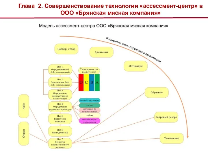 Глава 2. Совершенствование технологии «ассессмент-центр» в ООО «Брянская мясная компания»