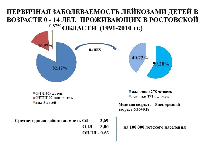 Среднегодовая заболеваемость ОЛ - 3,69 ОЛЛ - 3,06 ОНЛЛ - 0,63 ПЕРВИЧНАЯ