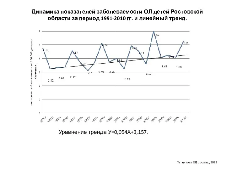 Динамика показателей заболеваемости ОЛ детей Ростовской области за период 1991-2010 гг. и