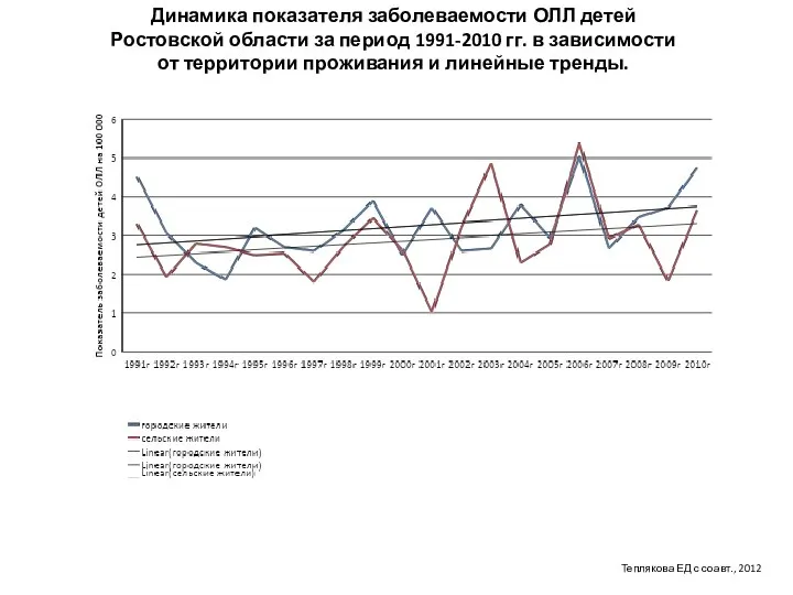 Динамика показателя заболеваемости ОЛЛ детей Ростовской области за период 1991-2010 гг. в