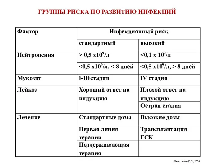 ГРУППЫ РИСКА ПО РАЗВИТИЮ ИНФЕКЦИЙ Менткевич Г.Л., 2009