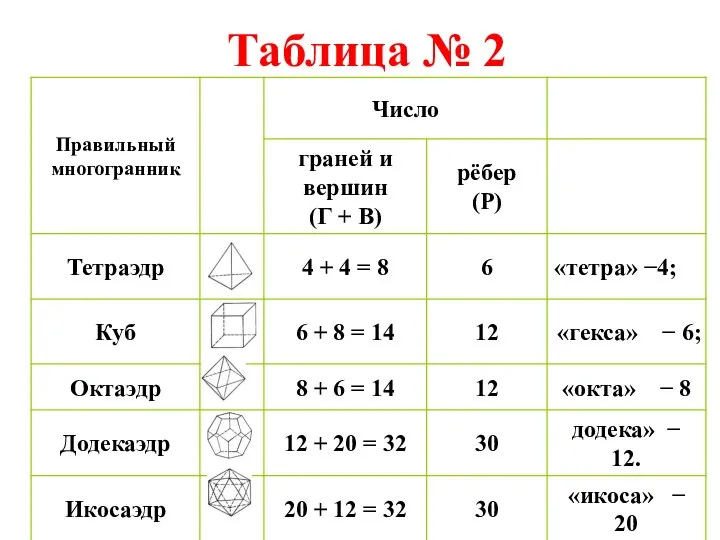 Таблица № 2