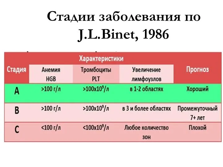 Стадии заболевания по J.L.Binet, 1986