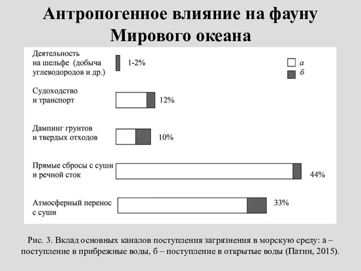 Антропогенное влияние на фауну Мирового океана Рис. 3. Вклад основных каналов поступления