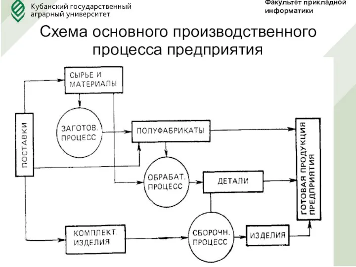 Факультет прикладной информатики Схема основного производственного процесса предприятия