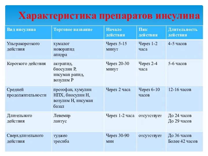 Характеристика препаратов инсулина